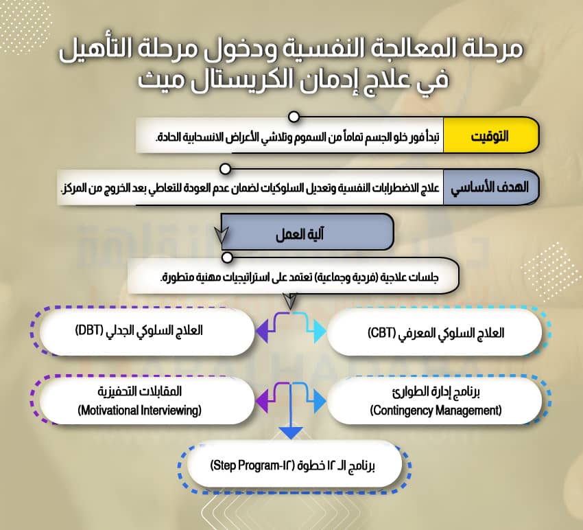 مرحلة المعالجة النفسية ودخول مرحلة التأهيل في علاج إدمان الكريستال ميث 
